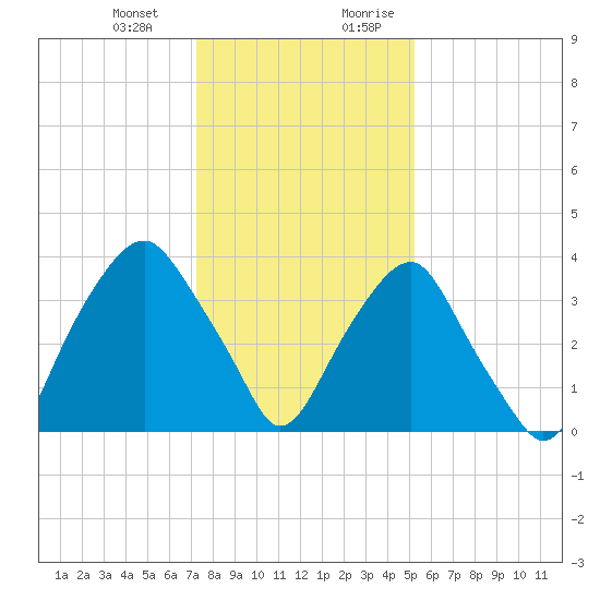 Zekes Island tide chart for Monday, January 2, 2023
