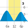 Zekes Island tide chart for Tuesday, January 3, 2023