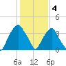 Zekes Island tide chart for Wednesday, January 4, 2023