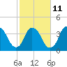 Zekes Island tide chart for Saturday, February 11, 2023
