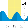 Zekes Island tide chart for Tuesday, February 14, 2023