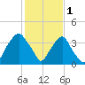 Zekes Island tide chart for Wednesday, February 1, 2023