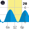 Zekes Island tide chart for Monday, February 20, 2023