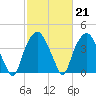 Zekes Island tide chart for Tuesday, February 21, 2023
