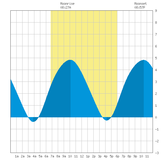 Zekes Island tide chart for Wednesday, February 22, 2023