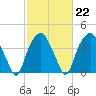 Zekes Island tide chart for Wednesday, February 22, 2023
