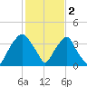 Zekes Island tide chart for Thursday, February 2, 2023