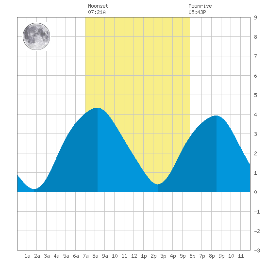 Zekes Island tide chart for Sunday, February 5, 2023
