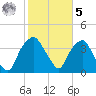 Zekes Island tide chart for Sunday, February 5, 2023