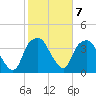 Zekes Island tide chart for Tuesday, February 7, 2023