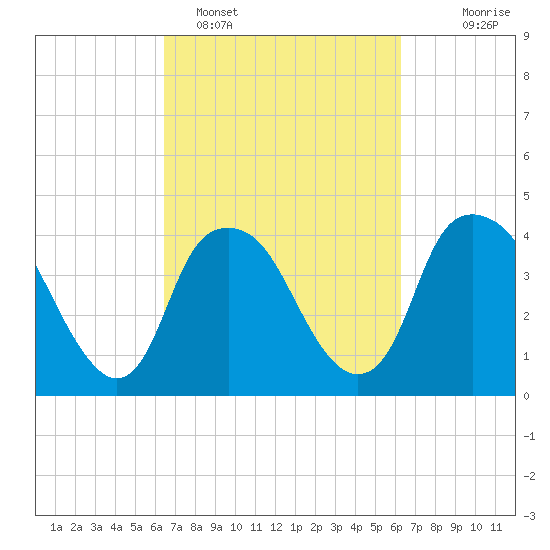 Zekes Island tide chart for Friday, March 10, 2023