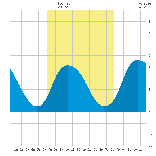 Zekes Island tide chart for Saturday, March 11, 2023