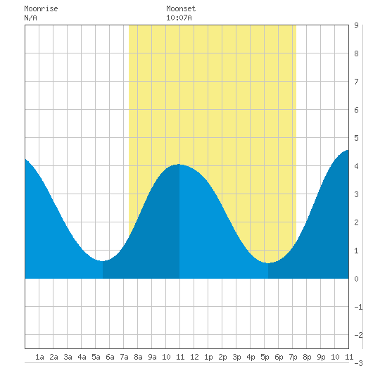 Zekes Island tide chart for Sunday, March 12, 2023
