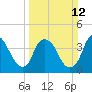 Zekes Island tide chart for Sunday, March 12, 2023
