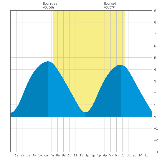 Zekes Island tide chart for Saturday, March 18, 2023