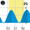 Zekes Island tide chart for Tuesday, March 21, 2023