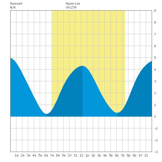 Zekes Island tide chart for Saturday, March 25, 2023