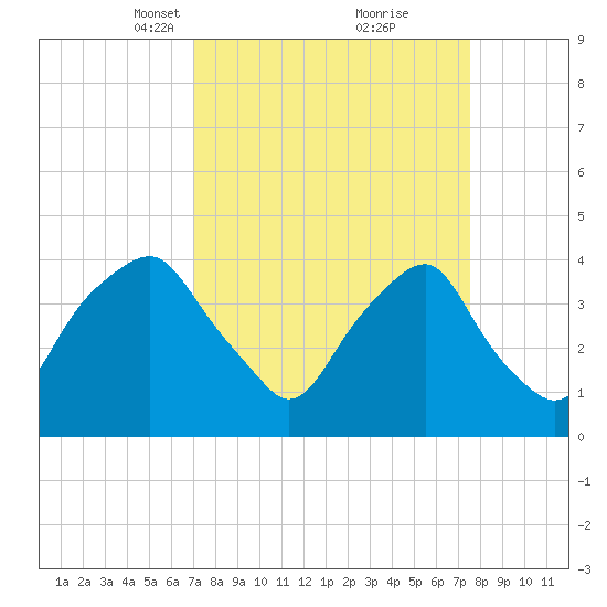 Zekes Island tide chart for Friday, March 31, 2023