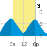 Zekes Island tide chart for Friday, March 3, 2023