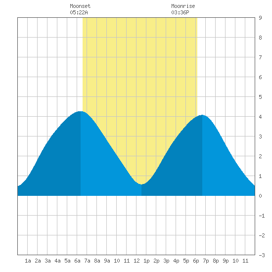 Zekes Island tide chart for Saturday, March 4, 2023
