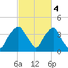 Zekes Island tide chart for Saturday, March 4, 2023