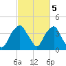Zekes Island tide chart for Sunday, March 5, 2023