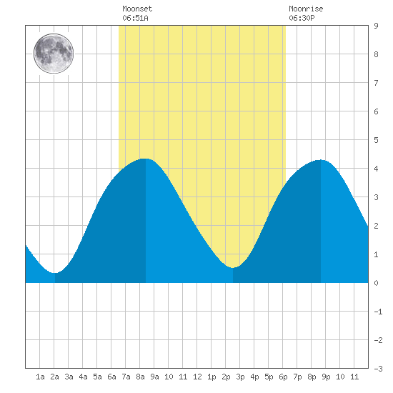 Zekes Island tide chart for Tuesday, March 7, 2023