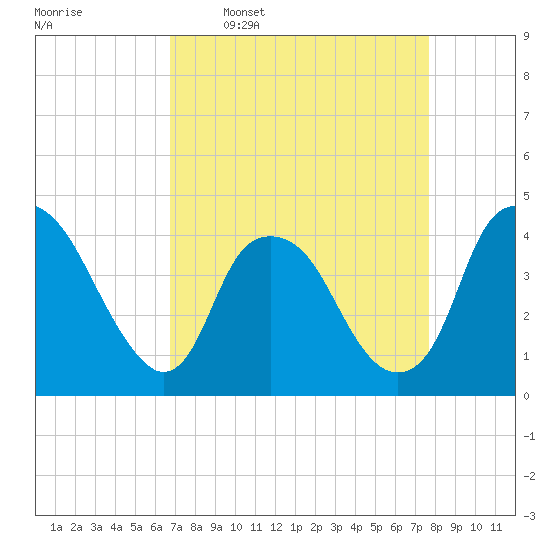 Zekes Island tide chart for Monday, April 10, 2023