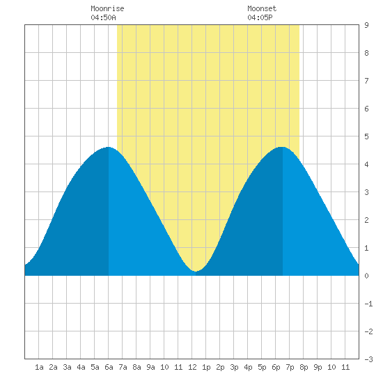 Zekes Island tide chart for Sunday, April 16, 2023