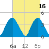 Zekes Island tide chart for Sunday, April 16, 2023