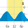 Zekes Island tide chart for Saturday, April 1, 2023