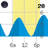 Zekes Island tide chart for Thursday, April 20, 2023