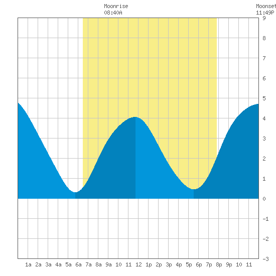 Zekes Island tide chart for Sunday, April 23, 2023