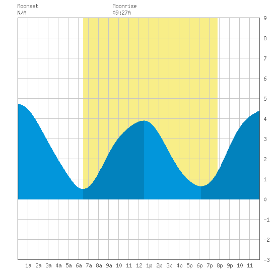 Zekes Island tide chart for Monday, April 24, 2023