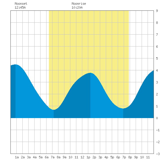 Zekes Island tide chart for Tuesday, April 25, 2023