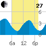 Zekes Island tide chart for Thursday, April 27, 2023