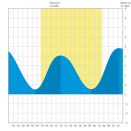 Zekes Island tide chart for Sunday, April 9, 2023
