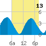 Zekes Island tide chart for Saturday, May 13, 2023