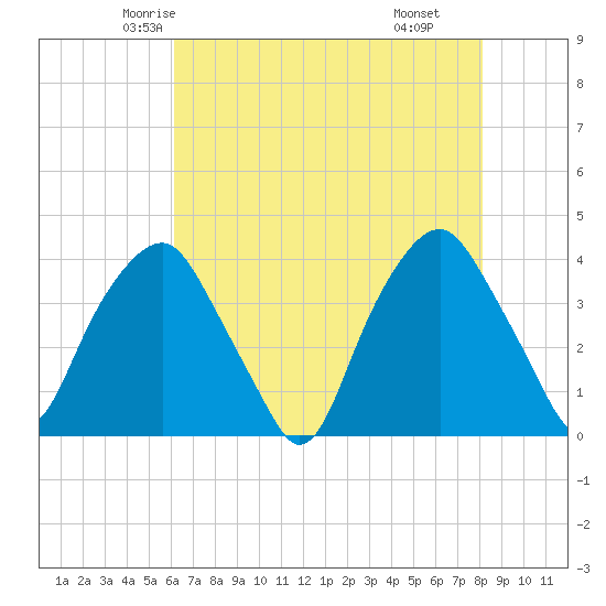 Zekes Island tide chart for Monday, May 15, 2023