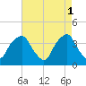 Zekes Island tide chart for Monday, May 1, 2023