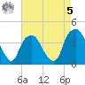 Zekes Island tide chart for Friday, May 5, 2023