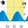 Zekes Island tide chart for Saturday, June 10, 2023