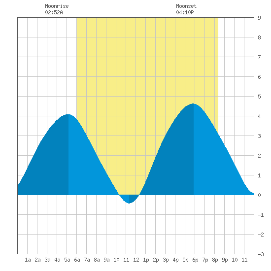 Zekes Island tide chart for Tuesday, June 13, 2023