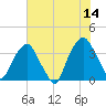 Zekes Island tide chart for Wednesday, June 14, 2023