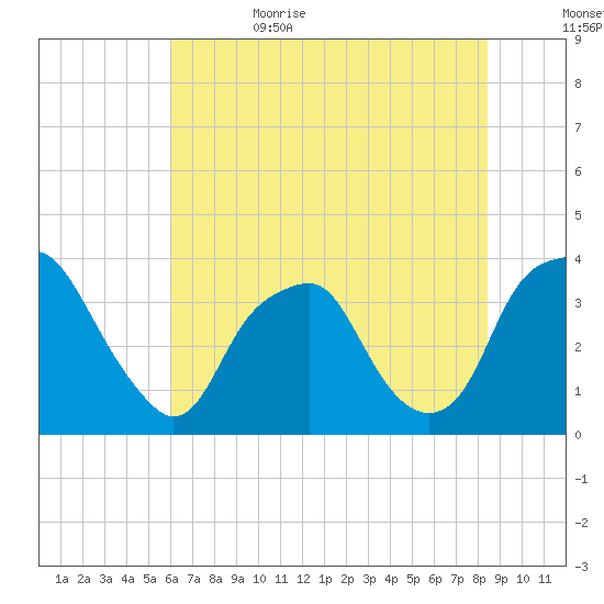 Zekes Island tide chart for Thursday, June 22, 2023