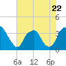 Zekes Island tide chart for Thursday, June 22, 2023