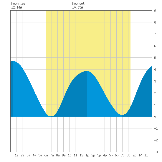 Zekes Island tide chart for Thursday, June 8, 2023