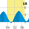 Zekes Island tide chart for Monday, July 10, 2023