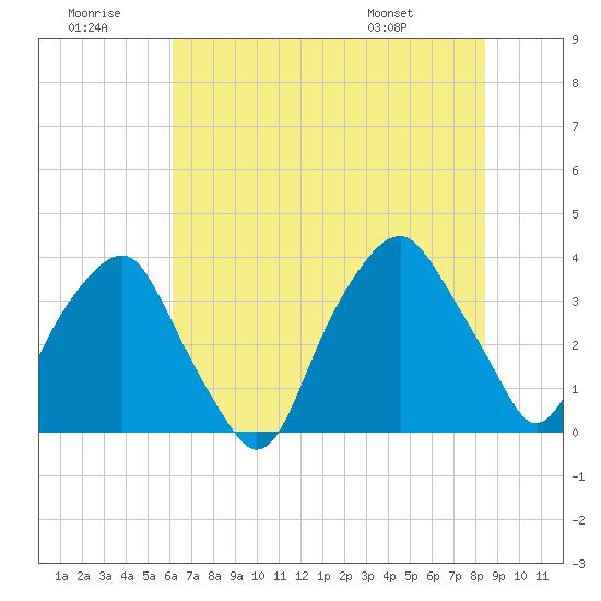 Zekes Island tide chart for Tuesday, July 11, 2023
