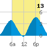 Zekes Island tide chart for Thursday, July 13, 2023